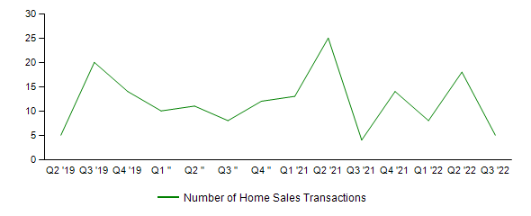 Sales Activity